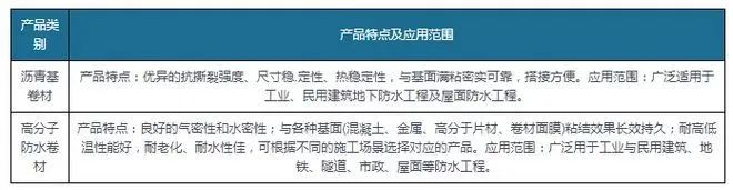 新規落地為防水卷材行業帶來巨大增量，高分子防水卷材最