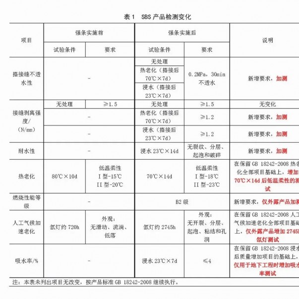 強條實施后，防水材料檢測認證要求有哪些變化？